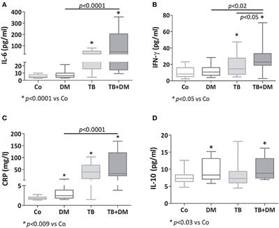 Evidence for a More Disrupted Immune-Endocrine Relation and Cortisol Immunologic Influences in the Context of Tuberculosis and Type 2 Diabetes Comorbidity